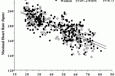 Evolución de la frecuencia cardiaca (Fcmax) con la edad en ambos sexos