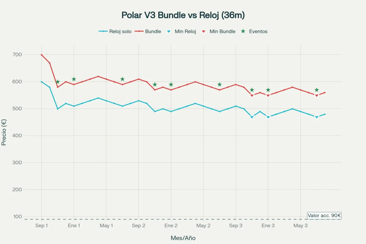 Comparativa 36 meses del Polar Vantage V3 reloj solo vs bundle