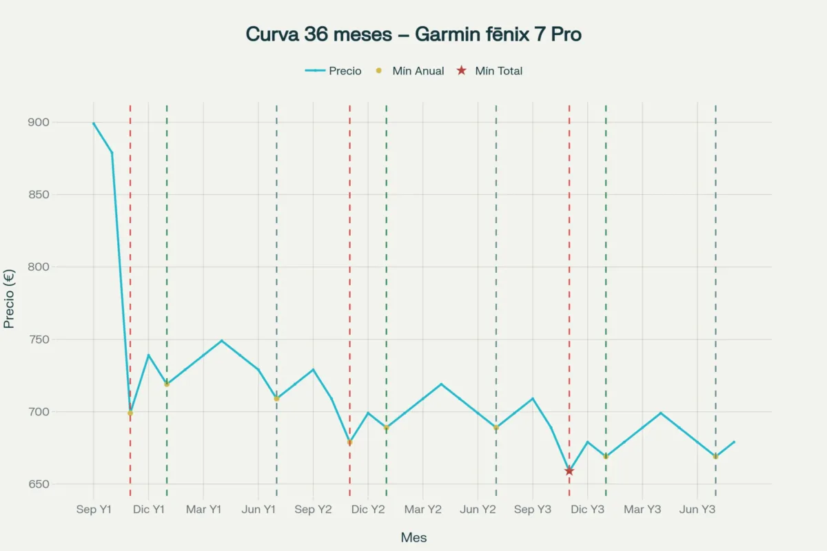 Curva de precio de 36 meses del Garmin fenix 7